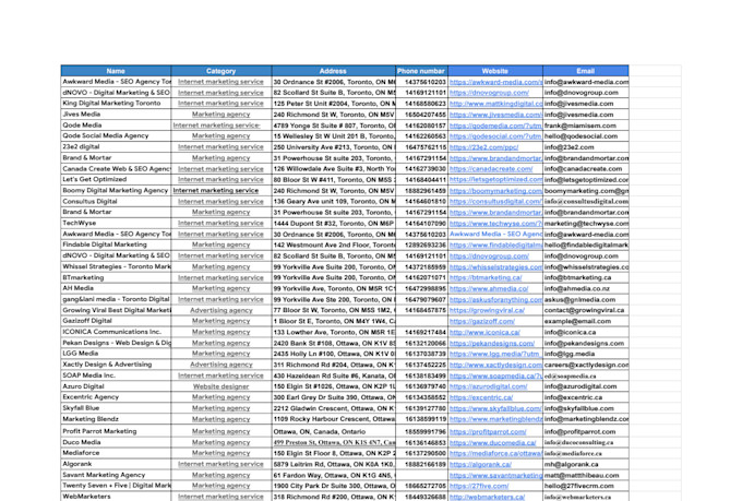do targeted b2b lead generation